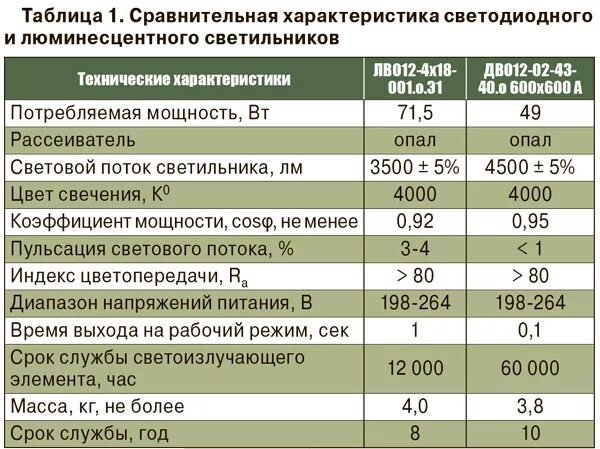 Потребляемая мощность светодиодной лампы. Потребляемая мощность люминесцентных ламп. Лампы люминесцентные технич. Характеристики. Технические данные люминесцентных ламп. ТТХ светильника светодиодного.