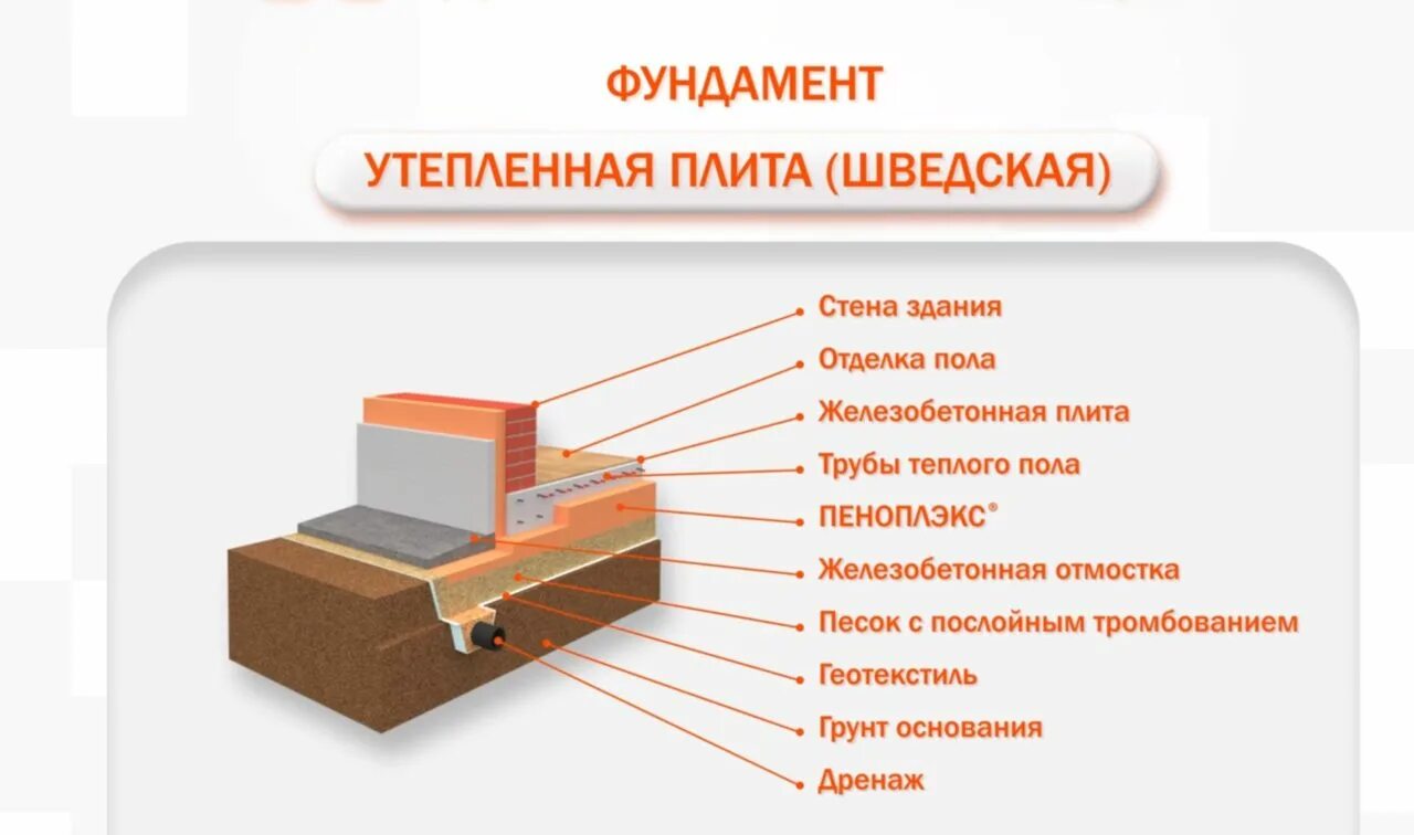 Чем отличается пеноплекс фундамент от комфорта. Пеноплекс фундамент 50 мм чертеж. утепление монолитной плиты фундамента снизу. пеноплекс под фундаментную плиту узел. утепление фундамента пеноплексом 100 мм.