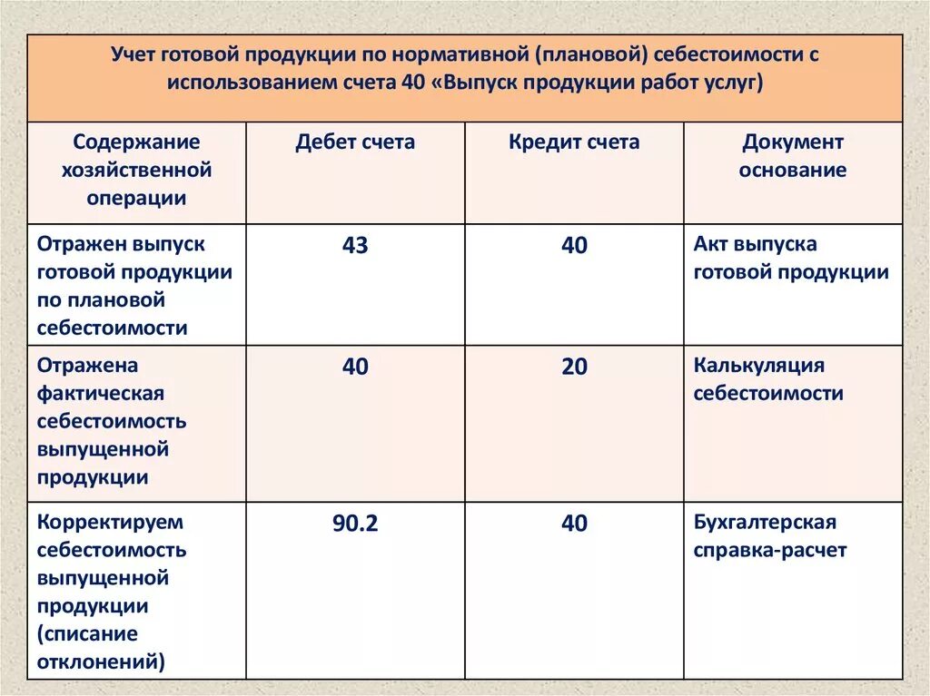 Выпуск продукции проводки с 40 счетом. СЧ 43 бухгалтерского учета проводки. Оприходована готовая продукция проводка 40 счет. Учет готовой продукции таблица. Отклонение учетной цены от фактической