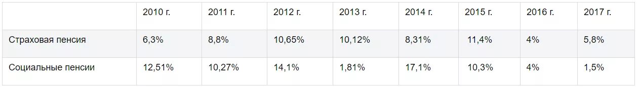 Почему нет индексации пенсии. Индексация пенсий с 2011 года таблица. индексация пенсий по годам таблица. индексация пенсии с 2014 года по годам таблица. индексация пенсий по годам с 2010 года таблица.