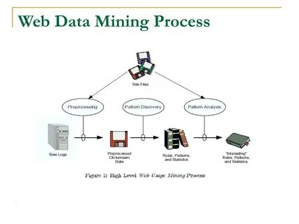 Data mining process