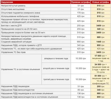 Через какое время приходят штрафы пдд