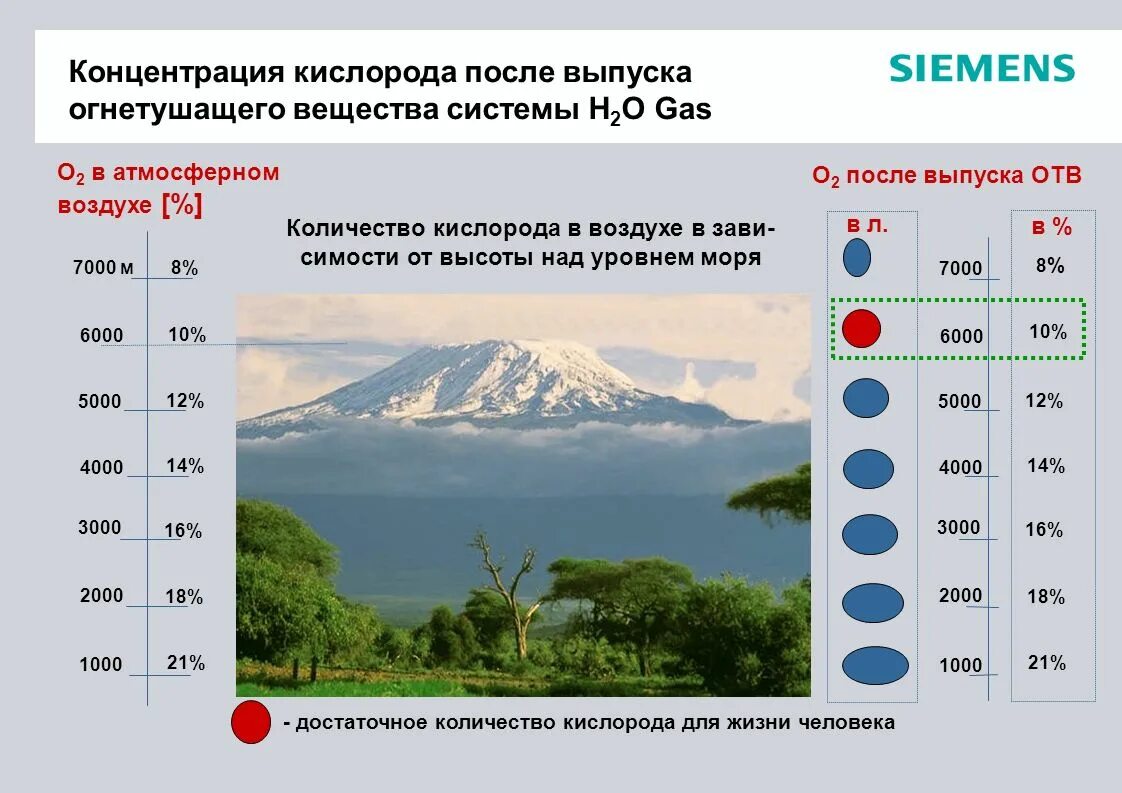 Кислород уменьшается. Процент содержания кислорода в воздухе в зависимости от высоты. Содержание кислорода на разных высотах. Концентрация кислорода на разных высотах. Концентрация кислорода в атмосфере.