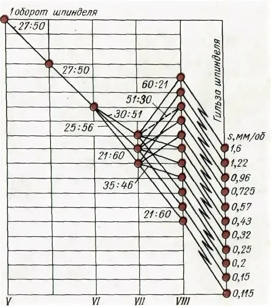 Количество оборотов шпинделя. Станок 2а135 частота вращения шпинделя. график частот вращения шпинделя вертикально-сверлильного станка. график частот вращения шпинделя 16к20. график частот вращения шпинделя фрезерного станка.