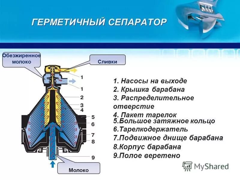 Устройство сепаратора. Факторы влияющие на эффективность сепарирования молока. Сепарированием молока получают. Сепарированием молока получают. Сепарированием молока получают.