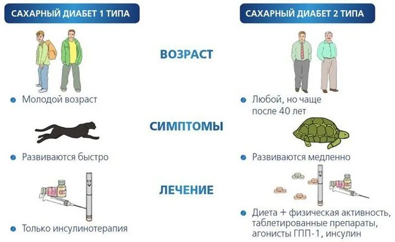 Сахарный диабет первого типа симптомы. При сахарном диабете 1 типа наблюдается. Сахарный диабет 1 типа возраст. Сахарный диабет 1 типа симптомы. Тактика ведения пациента с сахарным диабетом 1 типа.