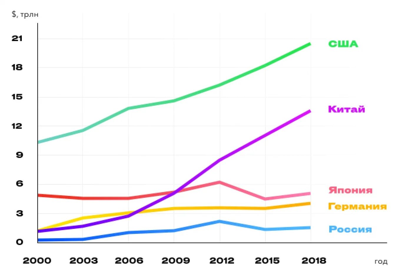 ВВП России по годам 2000-2020. Рост ВВП России по годам с 2000 года. Рост экономики России с 2000. Экономика России в 2000-2020 гг. Ввп россии в 2000 году