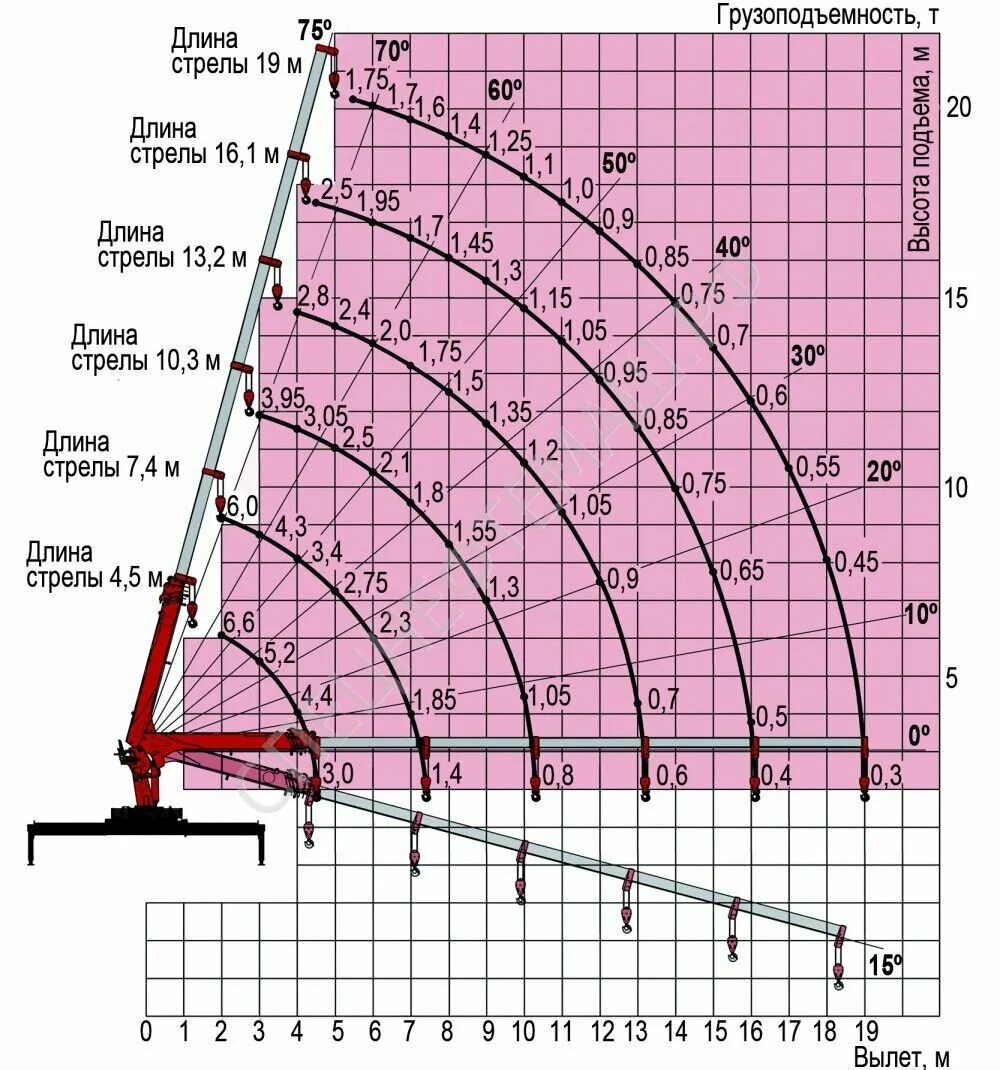 Условие манипулятора. КМУ Галичанин 150 вылет стрелы. Грузоподъемность 25 тонного крана на вылете стрелы. Грузовысотные характеристики КМУ-150. Кран КАМАЗ 25 тонн стрела характеристики.