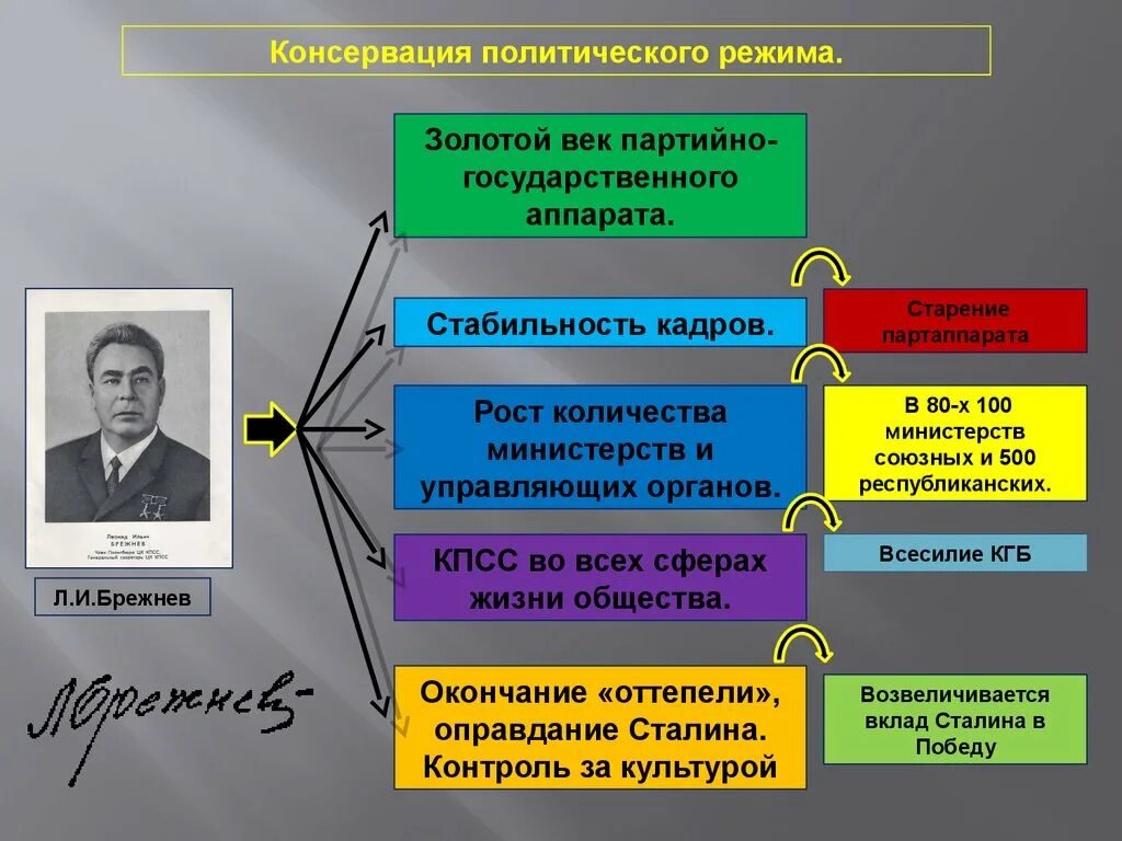 Карта брежнева. Консервация политического режима в СССР В 1964-1985 гг. Брежнев консервация политического режима. Консервация политического режима в СССР. Консервация политического режима при Брежневе.