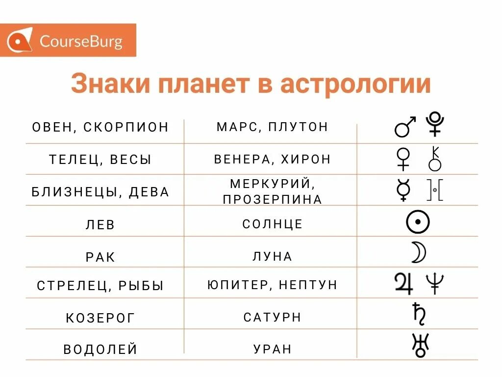 Планеты и их знаки