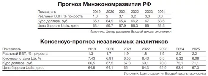 Прогноз минэкономразвития на 2024 2026