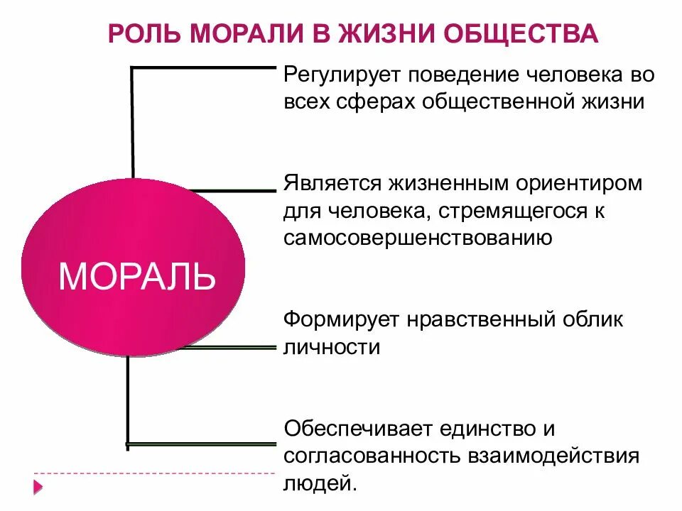 Морального обсуждения. Роль морали. Роль морали в жизни. Роль морали в жизни общества. Роль нравственности в жизни общества.