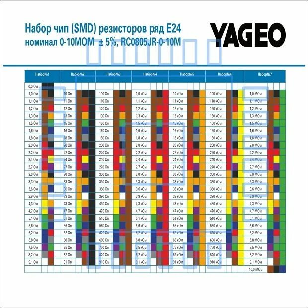 Маркировка номиналов резисторов. Ряд номиналов резисторов СМД таблица. SMD Resistor 10 ом маркировка. SMD резисторов e24. Цветовая маркировка SMD резисторы номиналы.