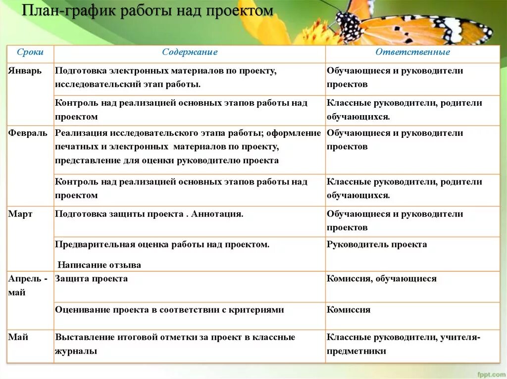 Этапы работы над проектом 10 класс индивидуальный проект. План работы над проектом пример. Календарный график работы над проектом исследованием. Как оформить план работы над проектом.