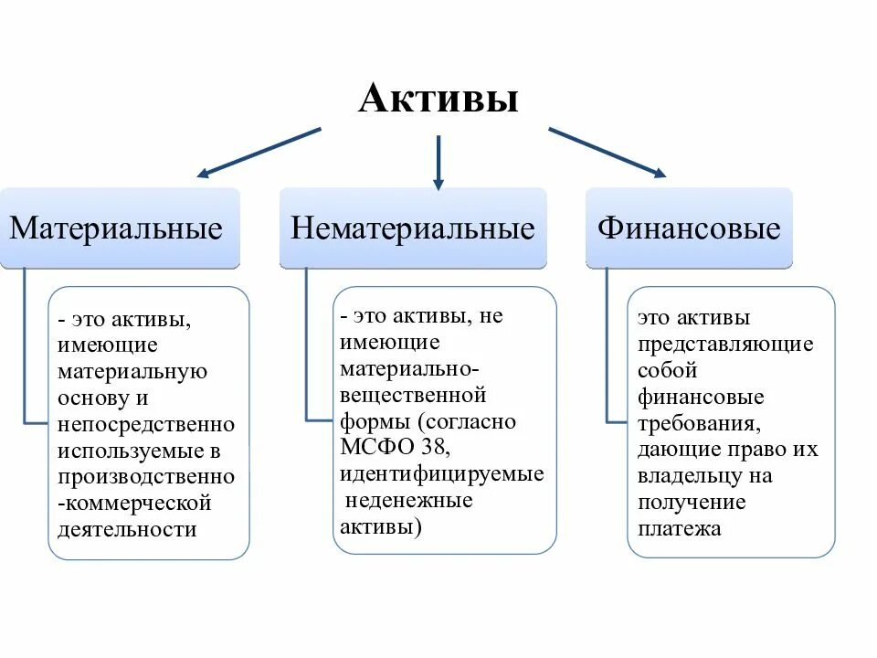 Активами являются. Материальные и нематериальные Активы организации. Материальные/ финансовые и нематериальные Активы предприятия. Материальные Активы предприятия. Материальные Активы примеры.