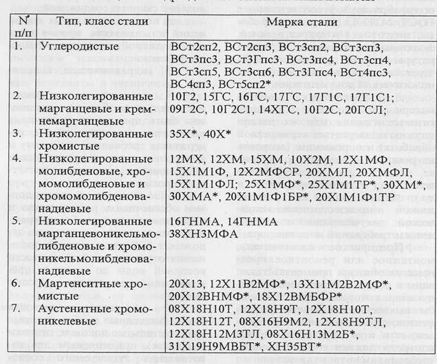 3 20 расшифровка. Марки сталей. Сталь марки ГС. Сталь 20 расшифровка марки. Сталь 20 расшифровка марки стали.