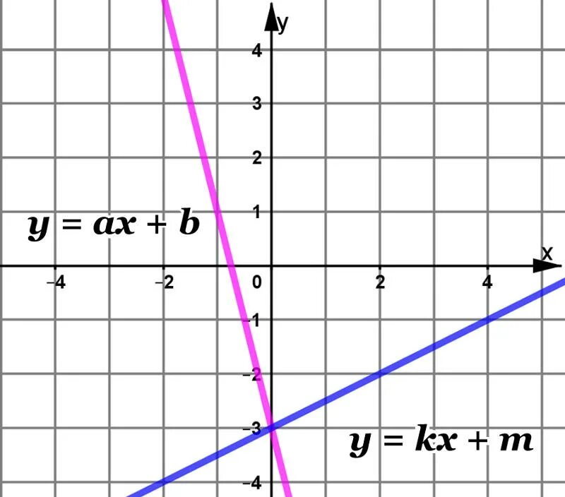 График у х2. График y=2. График х у. Х.