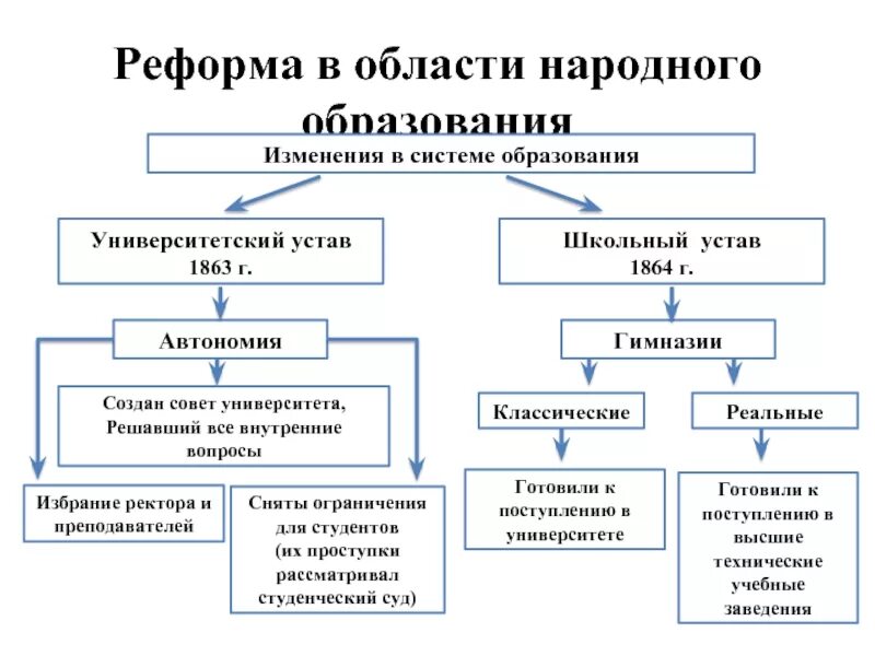Преобразование в системе образования. Реформы в области народного образования 1863-1864. реформа в области народного образования 1863-1864 схема. реформа образования александра 2 схема. школьная реформа при екатерине 2.