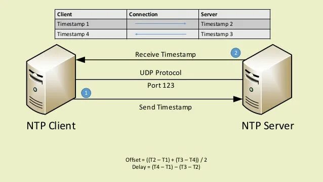 NTP протокол. NTP протокол порт. Протокол сервер. SMB протокол. Ntp servers russia