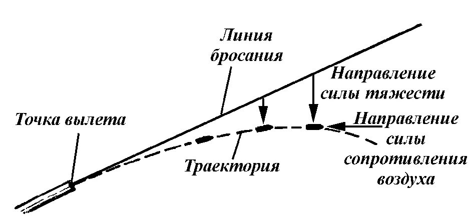 Схема траектории полета пули. Рис.5. Траектория пули (вид сбоку). Траектория пули вид сбоку. Элементы траектории полета пули.