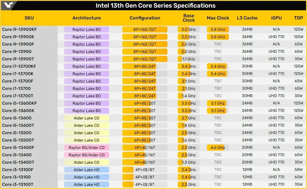 13 Поколение процессоров Intel. 13 Поколение процессоров Intel таблица. Таблица процессоров Intel 12 поколения. Поколения процессоров Intel Core i5.