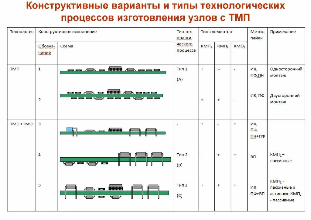 Виды технологических процессов в производстве. Технологический процесс изготовления печатной платы. Технологические узлы виды. Типизация технологических процессов.