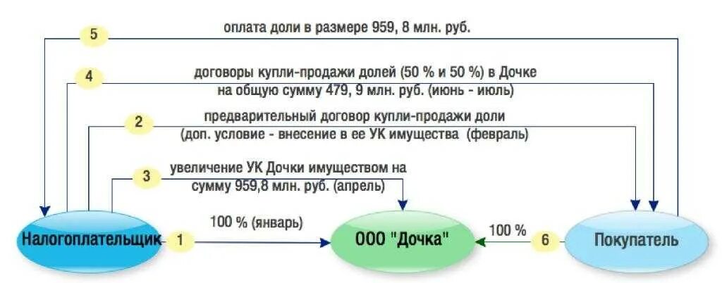 Схема продажи долей в ООО. Процедуру купли-продажи долей в уставном капитале ООО. Договор купли продажи доли в ООО.