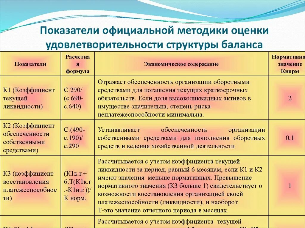 Коэффициенты неудовлетворительной структуры баланса. Коэффициенты неудовлетворительной структуры баланса