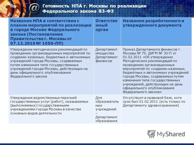 Финансового обеспечения государственных муниципальных учреждений. Название НПА. Цели бюджетных учреждений. Субсидия в нормативно-правовом акте. Фирменное Наименование НПА.