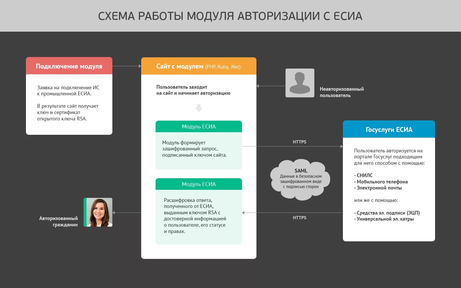 Авторизация история. Интеграция с ЕСИА. Единая система идентификации и аутентификации. Схема работы ЕСИА. Авторизация и аутентификация.