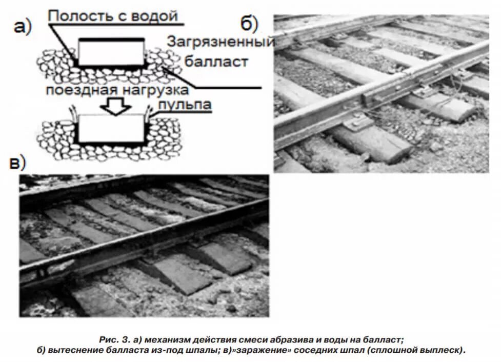 Схема балласта ЖД. Балластный путь на железных дорогах. Балластный слой ЖД. Щебеночный балласт на ЖД. Требование к пропуску поездов балласт балластная
