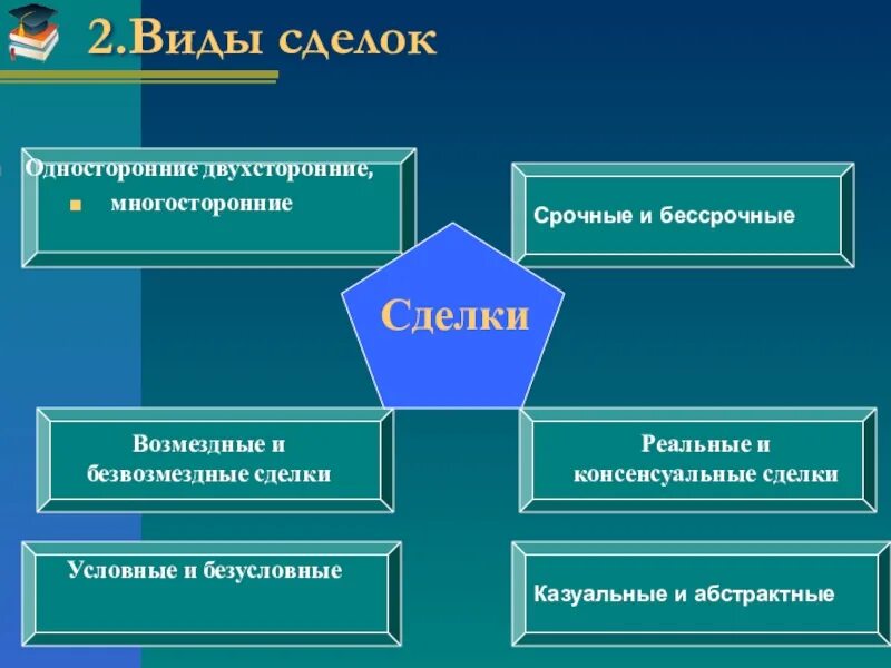 Понятие сделки в гражданском праве. Понятие сделки. Понятие сделки в гражданском праве. Сделка. Признаки сделки в гражданском праве.