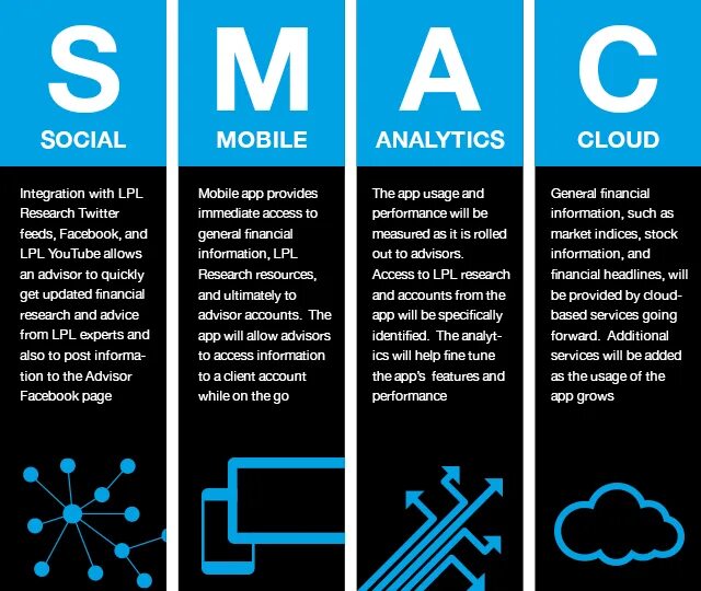 Agile Аналитика. SMAC технологии это. Мобильная Аналитика. SMAC ангобирование. Also post