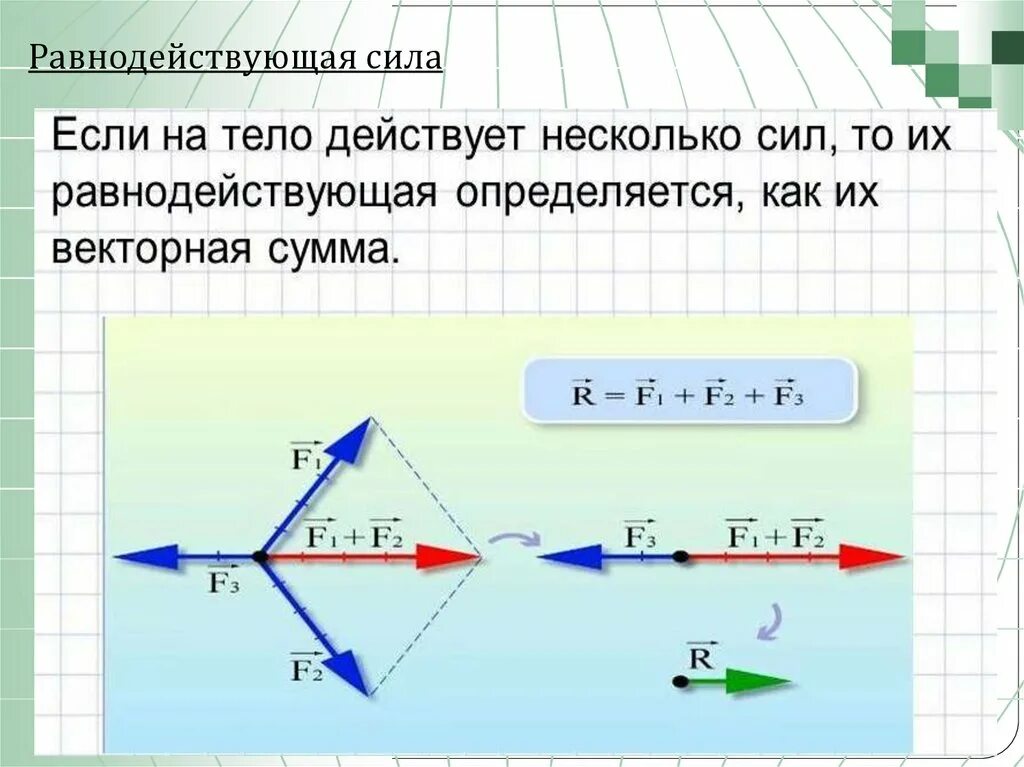 Формула равнодействующей трех сил. Равнодействующая трех сил формула. Равнодействующая 2 сил. Вектор равнодействующей силы формула.