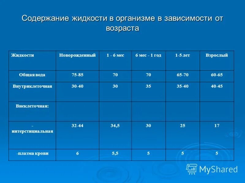 Содержание жижи. Таблица распределение воды в организме человека. содержание жидкости в организме в зависимости от возраста. объем жидкости в организме. содержание жидкости в организме человека.