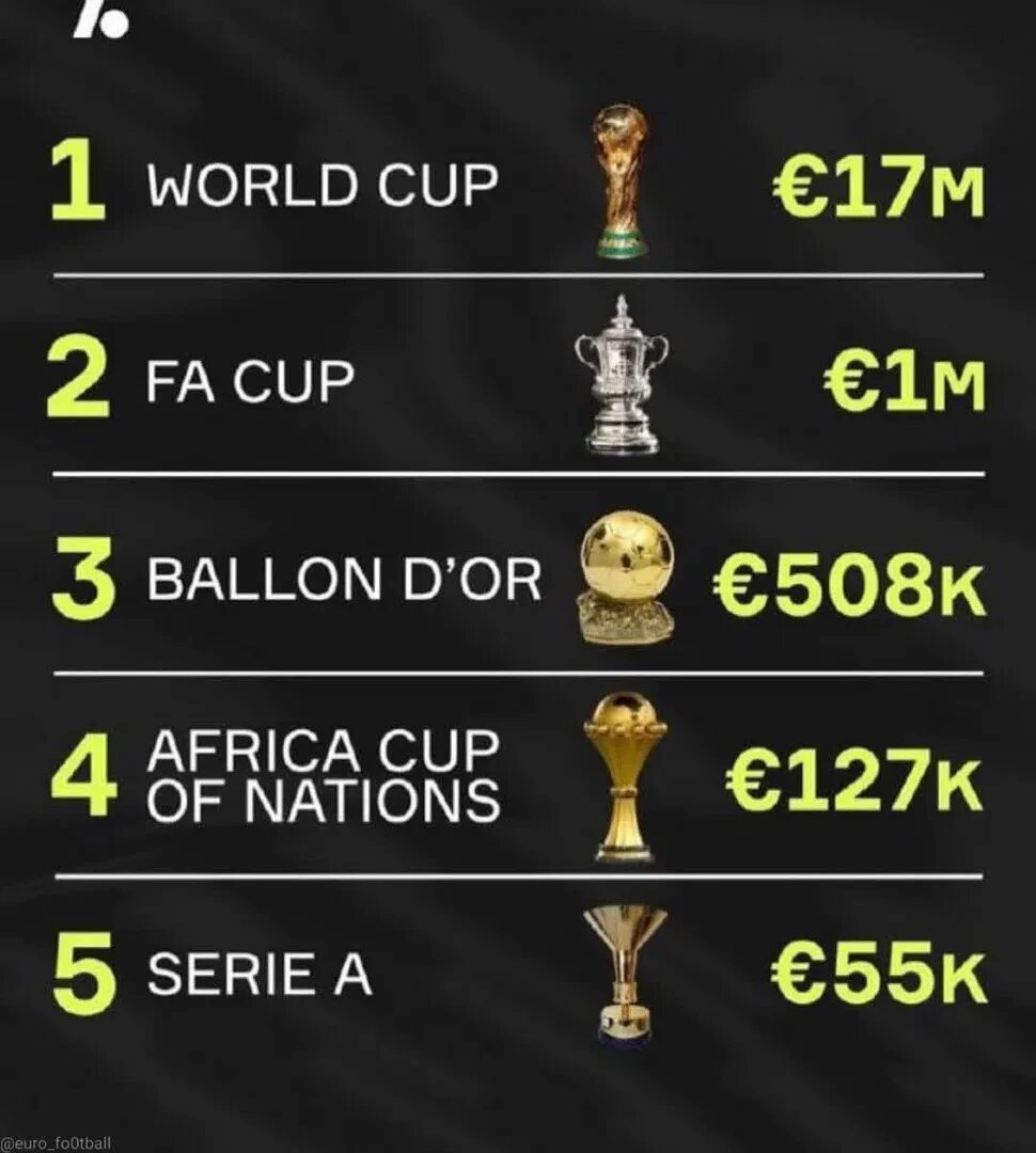 Сколько кубков в футболе. Самый дорогой Кубок. Футбольные трофеи. Самый дорогой футбольный трофей в мире. Самые дорогие трофеи.