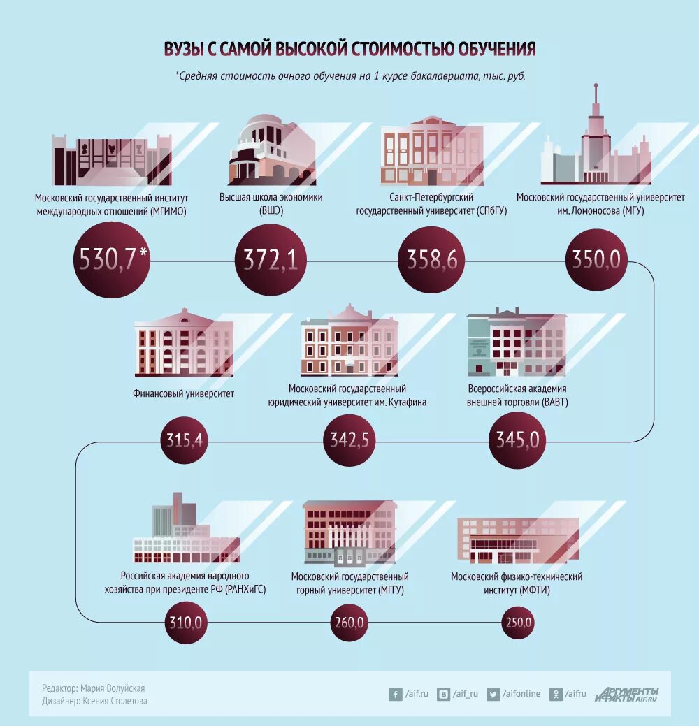 Инфографика сколько москва. Инфографика вуз. Инфографика университет. Инфографика учебного заведения. Москва университеты и институты список.