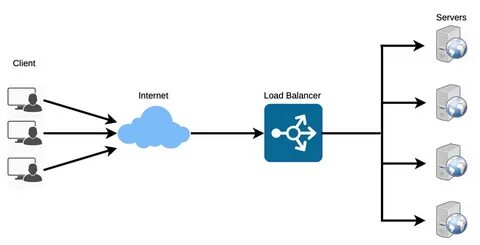 Load balancing