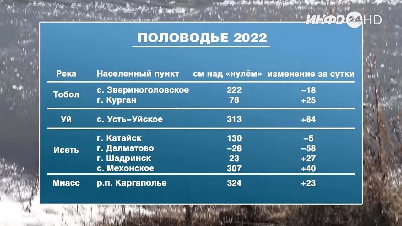 Уровень воды в реке тобол звериноголовское. Половодье Протва 2022. Половодье 2022 Рязани. Половодье в Обнинске 2022. Половодье Клязьма 2022.