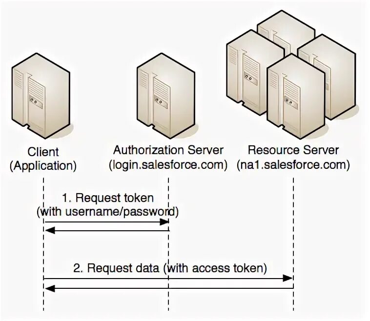 Client authorization. Схема устройства keycloak. Схема аутентификации через keycloak и ad LDAP. Авторизация oauth2 keycloak. Client request with access token.