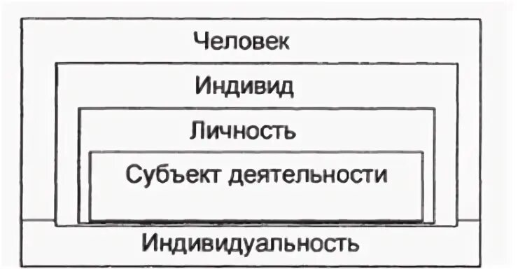 Личность как индивидуальность как субъект деятельности. Индивид субъект личность индивидуальность. индивид схема.