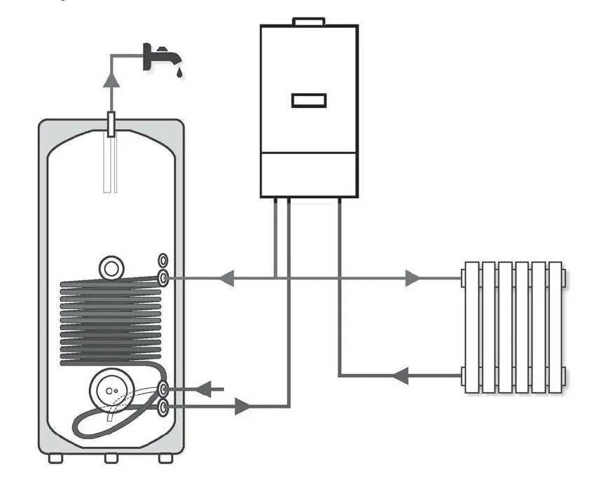 Вода нагрелась в электрическом нагревателе. Схема обвязки бойлера косвенного нагрева. Схема подключения бойлера к отоплению. Схема отопления электрическим котлом с бойлером. Схема подключения газового котла с электрическим бойлером.