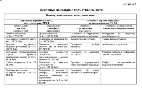 Перечень обязательных локальных нормативных актов