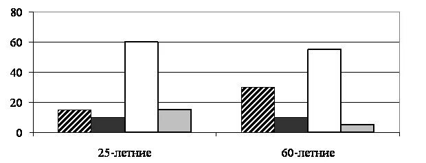 Социологические службы опросили 25-летних и 60-летних жителей страны. Социологические службы опросили. Социальные службы опросили 25 летних. Социологическая служба страны z 30 летние и 50 летние. Социологическая группа страны z