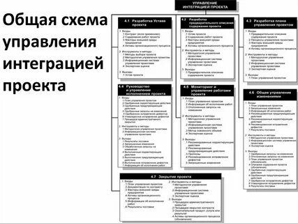 Уровни интеграции проекта