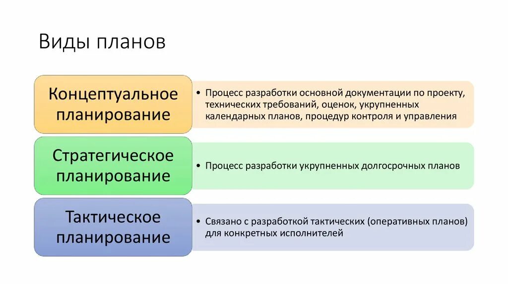 Виды планов работ. Виды планов. Виды планов проекта. План проекта. Виды планов проекта.. Виды планирования проектов.