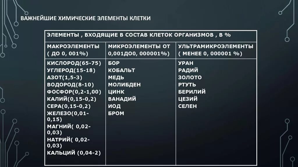 Группы химических элементов клетки. Биологически важные химические элементы клетки. Важнейшие химические элементы клетки. Химические компоненты клетки таблица.