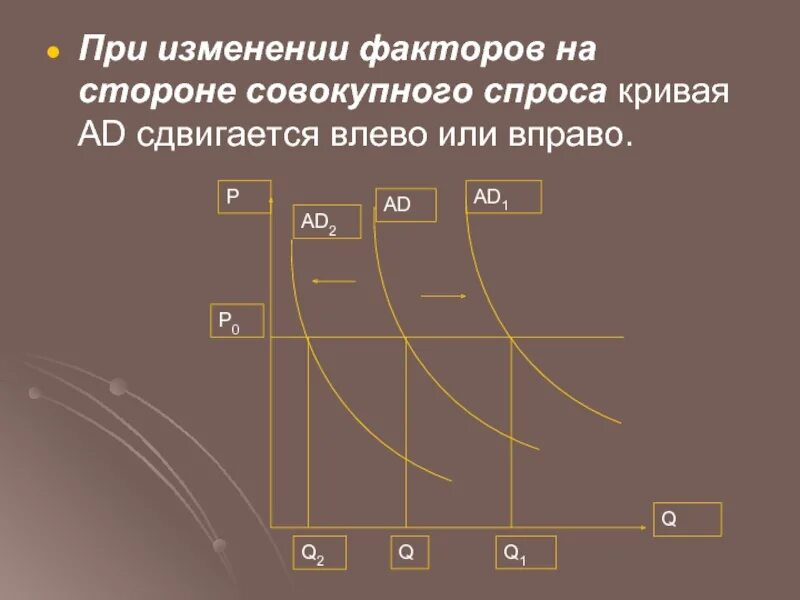 Сдвиг Кривой совокупного спроса вправо. Кривая совокупного предложения сдвинется вправо. Кривая совокупного предложения сдвигается влево. Факторы сдвигающие кривую совокупного спроса вправо. Сдвинет кривую предложения вправо