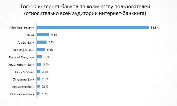 Приложение процентов банков. Количество пользователей интернет банкинга. пользователи интернет банкинга в россии. статистика пользователей банков в россии. самые популярные интернет-банки.