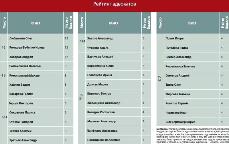 Как узнать рейтинг адвоката. Как правильно выбрать адвоката. Рейтинг адвокатов. Как узнать рейтинг адвоката. Как правильно выбрать себе адвоката.